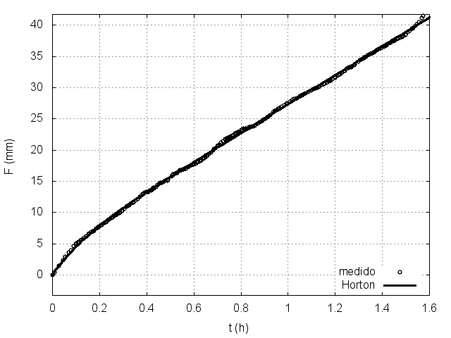 Infiltración medida versus calculada por el modelo de Horton